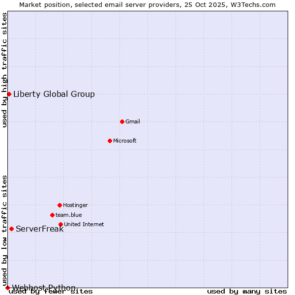 Market position of ServerFreak vs. Liberty Global Group vs. Webhost Python