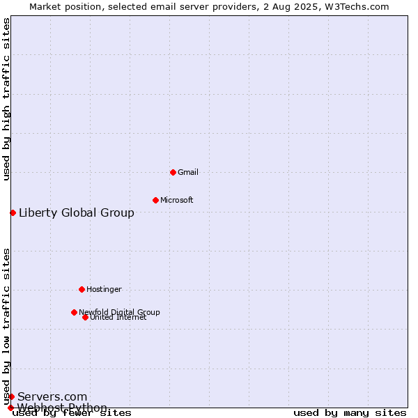 Market position of Liberty Global Group vs. Servers.com vs. Webhost Python