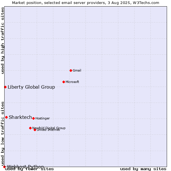 Market position of Sharktech vs. Liberty Global Group vs. Webhost Python
