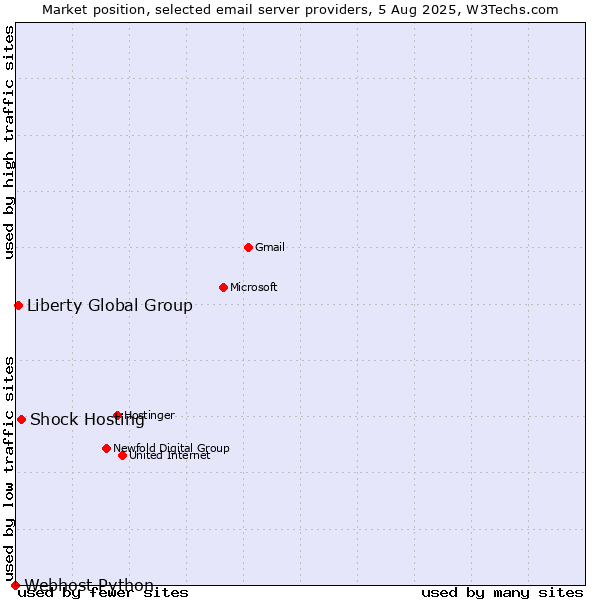 Market position of Shock Hosting vs. Liberty Global Group vs. Webhost Python