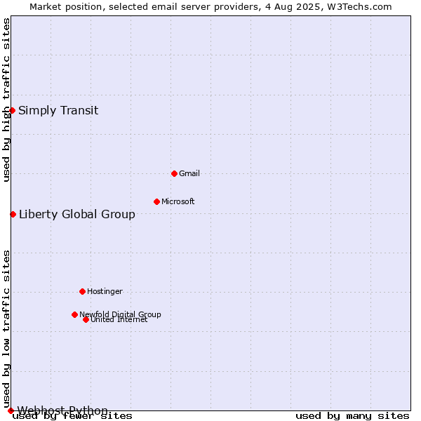 Market position of Liberty Global Group vs. Simply Transit vs. Webhost Python