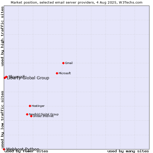 Market position of Skymail vs. Liberty Global Group vs. Webhost Python