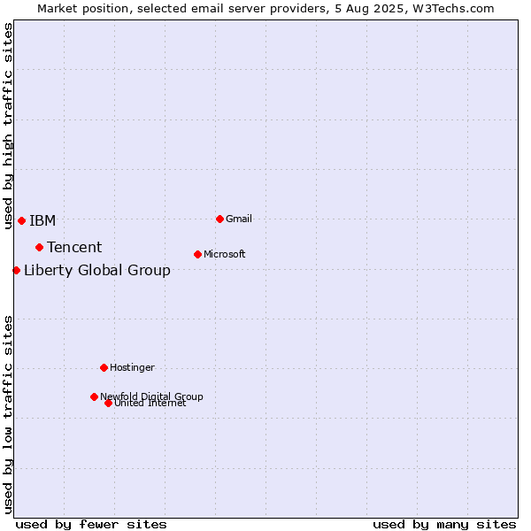 Market position of Tencent vs. IBM vs. Liberty Global Group