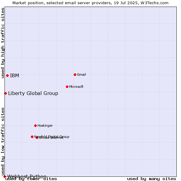 Market position of IBM vs. Liberty Global Group vs. Webhost Python