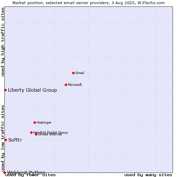 Market position of Softtr vs. Liberty Global Group vs. Webhost Python