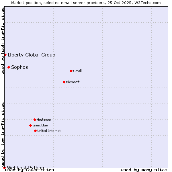 Market position of Sophos vs. Liberty Global Group vs. Webhost Python