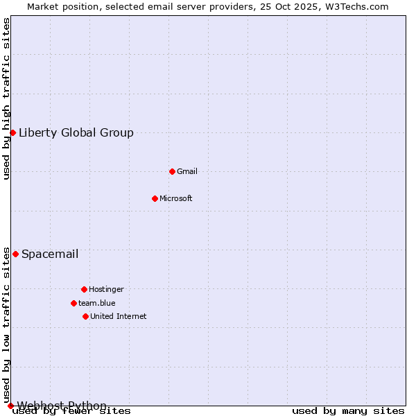 Market position of Spacemail vs. Liberty Global Group vs. Webhost Python