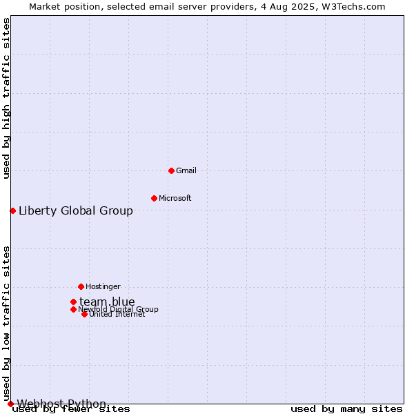 Market position of team.blue vs. Liberty Global Group vs. Webhost Python