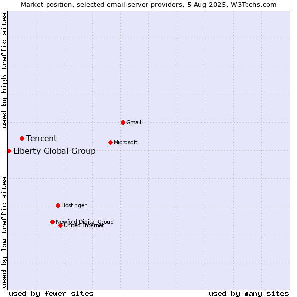 Market position of Tencent vs. Liberty Global Group