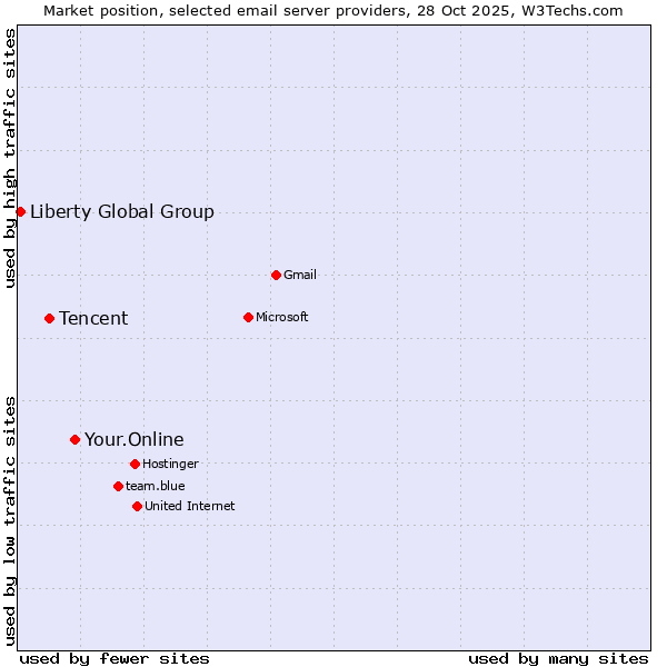Market position of Your.Online vs. Tencent vs. Liberty Global Group