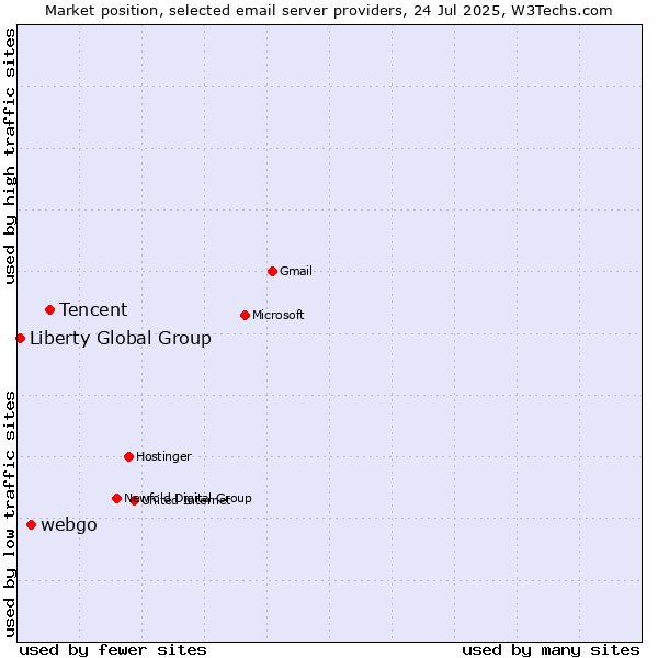 Market position of Tencent vs. webgo vs. Liberty Global Group