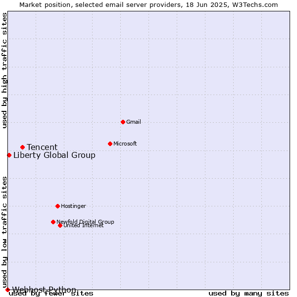 Market position of Tencent vs. Liberty Global Group vs. Webhost Python