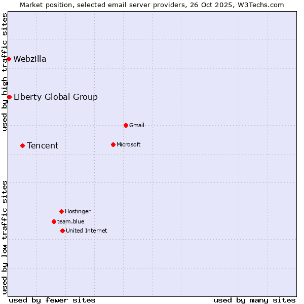 Market position of Tencent vs. Liberty Global Group vs. Webzilla