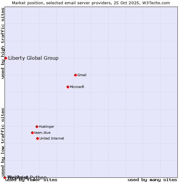 Market position of Liberty Global Group vs. TierPoint vs. Webhost Python