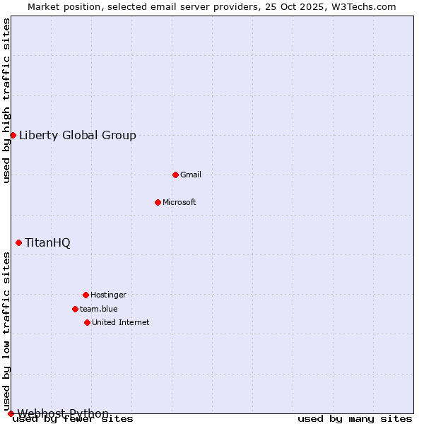 Market position of TitanHQ vs. Liberty Global Group vs. Webhost Python