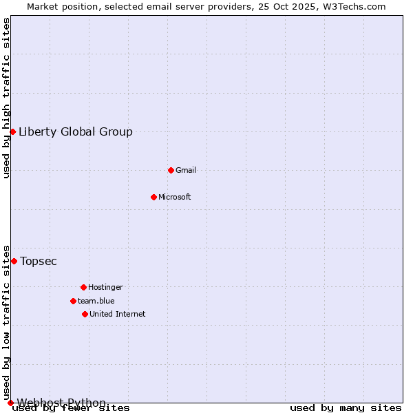 Market position of Topsec vs. Liberty Global Group vs. Webhost Python