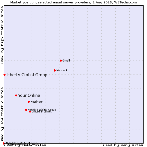 Market position of Your.Online vs. Liberty Global Group vs. Webhost Python