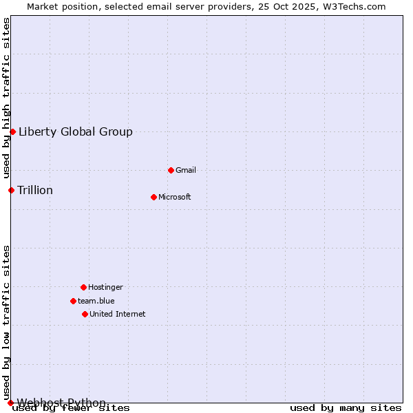 Market position of Liberty Global Group vs. Trillion vs. Webhost Python