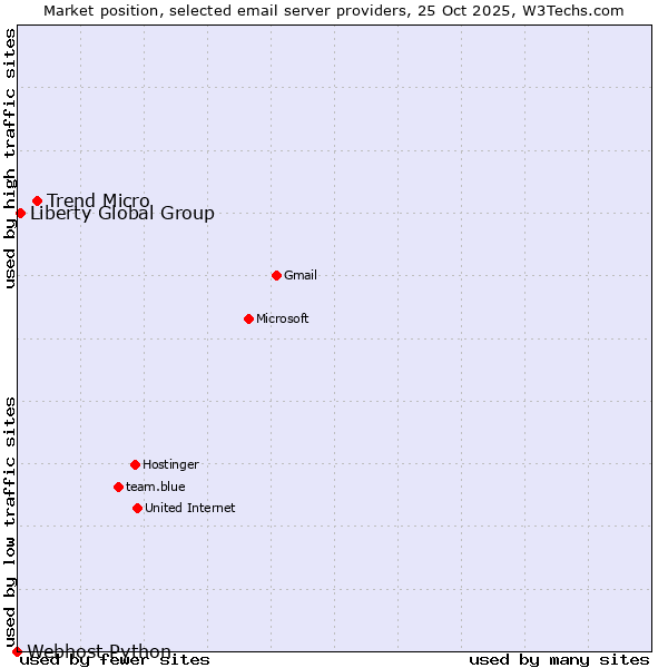 Market position of Trend Micro vs. Liberty Global Group vs. Webhost Python