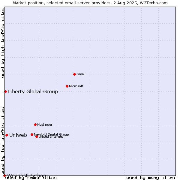 Market position of Uniweb vs. Liberty Global Group vs. Webhost Python