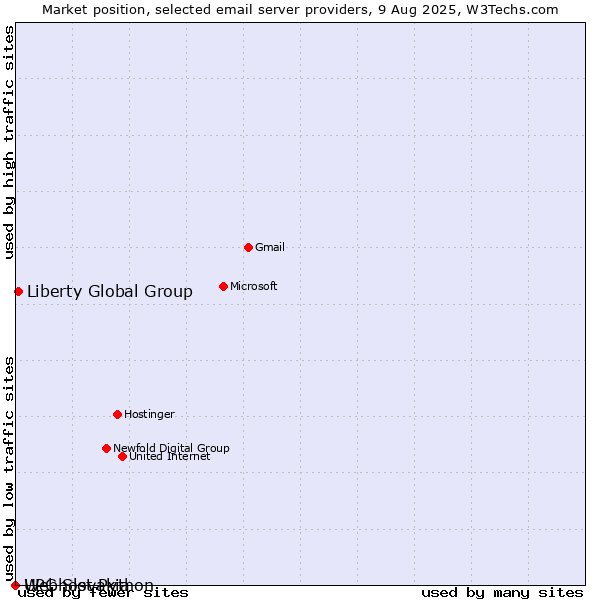 Market position of Liberty Global Group vs. Webhost Python vs. UPC Slovakia