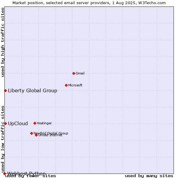 Market position of UpCloud vs. Liberty Global Group vs. Webhost Python