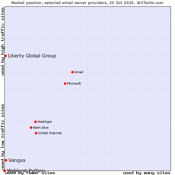 Market position of Vangus vs. Liberty Global Group vs. Webhost Python