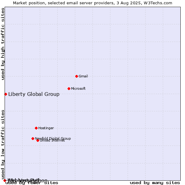 Market position of Liberty Global Group vs. 1&1 Versatel vs. Webhost Python