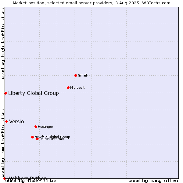 Market position of Versio vs. Liberty Global Group vs. Webhost Python