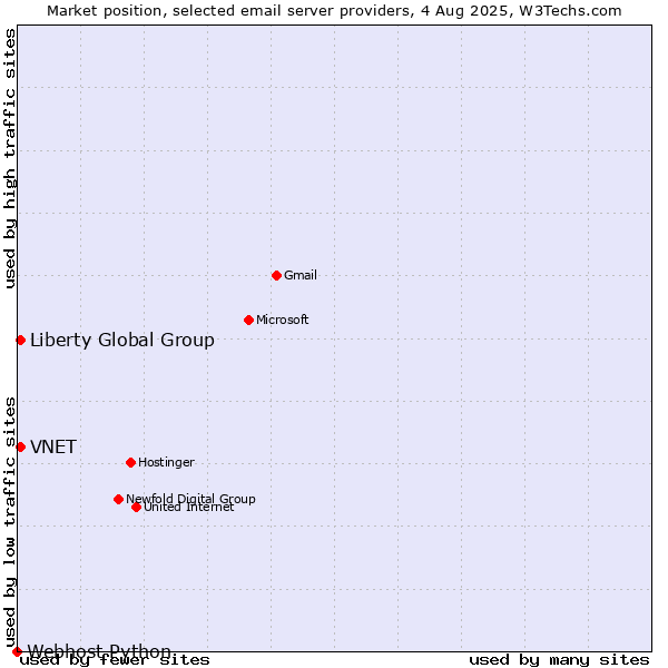 Market position of Liberty Global Group vs. VNET vs. Webhost Python