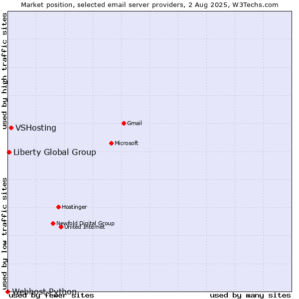 Market position of VSHosting vs. Liberty Global Group vs. Webhost Python