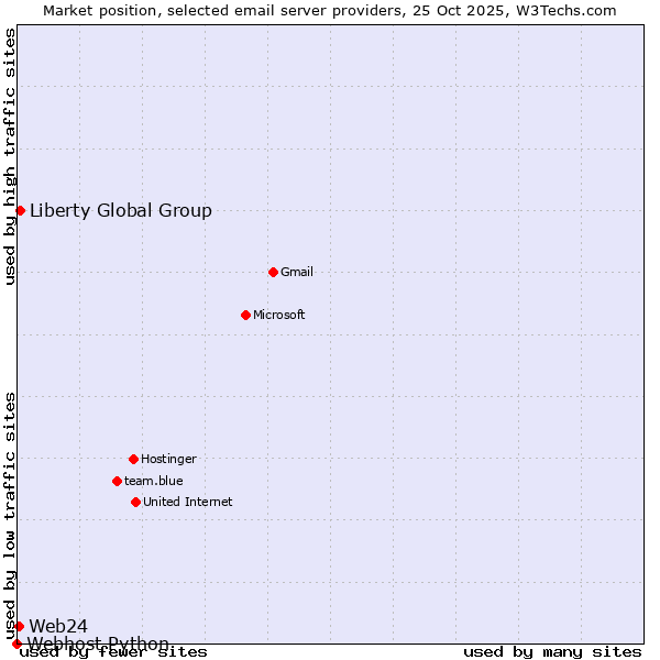Market position of Liberty Global Group vs. Web24 vs. Webhost Python