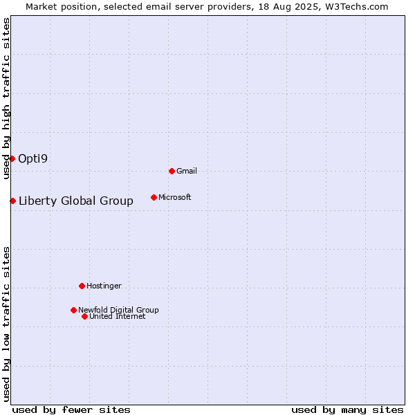 Market position of Liberty Global Group vs. Opti9