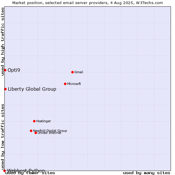 Market position of Liberty Global Group vs. Opti9 vs. Webhost Python