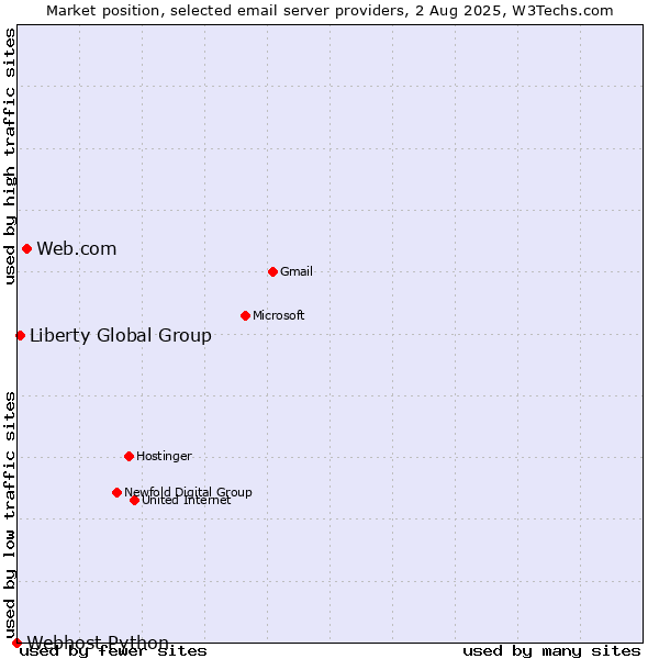 Market position of Web.com vs. Liberty Global Group vs. Webhost Python