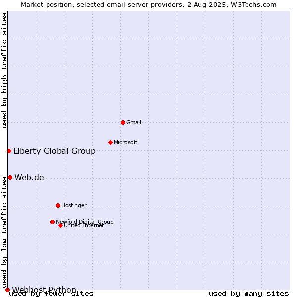Market position of Web.de vs. Liberty Global Group vs. Webhost Python