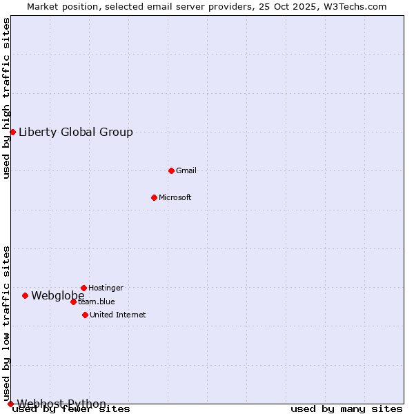 Market position of Webglobe vs. Liberty Global Group vs. Webhost Python
