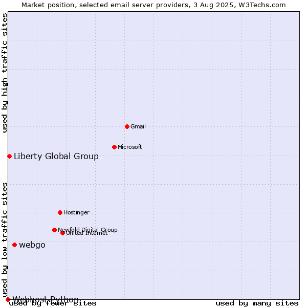 Market position of webgo vs. Liberty Global Group vs. Webhost Python