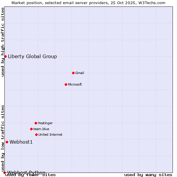Market position of Webhost1 vs. Liberty Global Group vs. Webhost Python