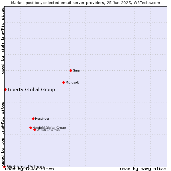 Market position of Liberty Global Group vs. Webhost Python