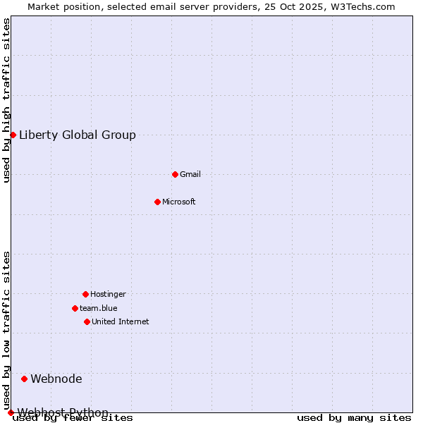 Market position of Webnode vs. Liberty Global Group vs. Webhost Python
