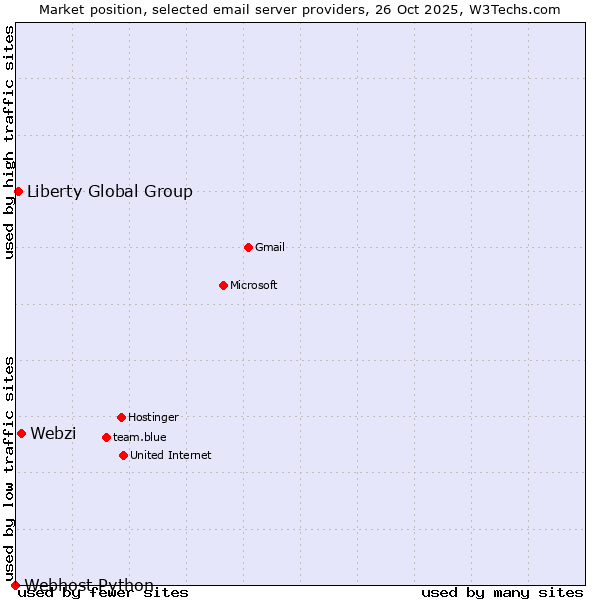 Market position of Webzi vs. Liberty Global Group vs. Webhost Python