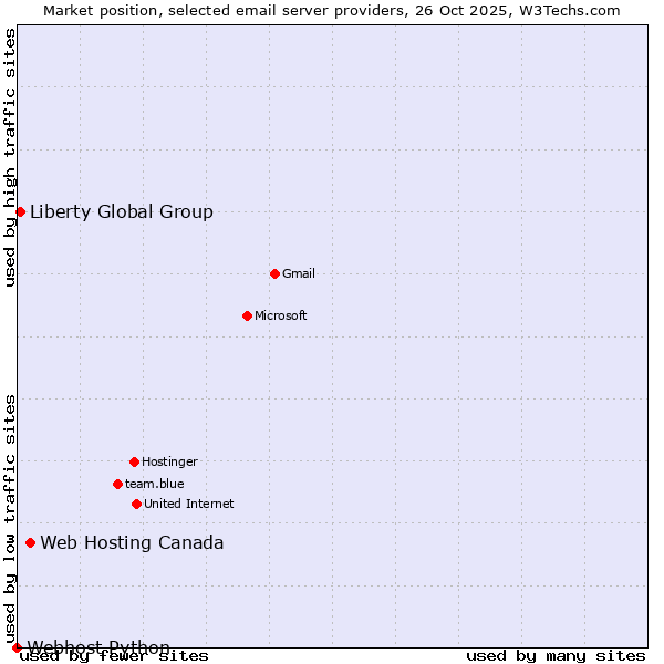 Market position of Web Hosting Canada vs. Liberty Global Group vs. Webhost Python
