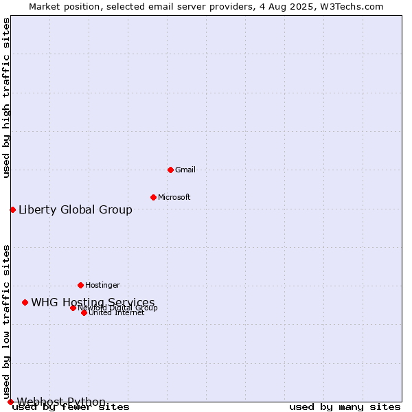Market position of WHG Hosting Services vs. Liberty Global Group vs. Webhost Python