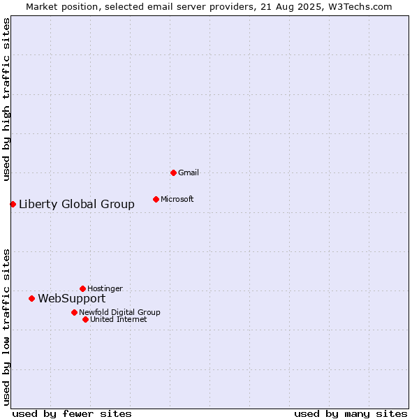 Market position of WebSupport vs. Liberty Global Group