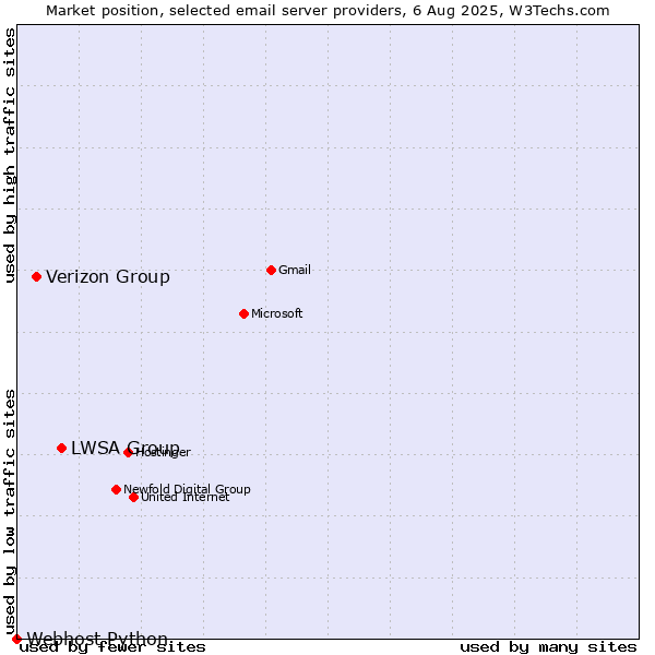 Market position of LWSA Group vs. Verizon Group vs. Webhost Python