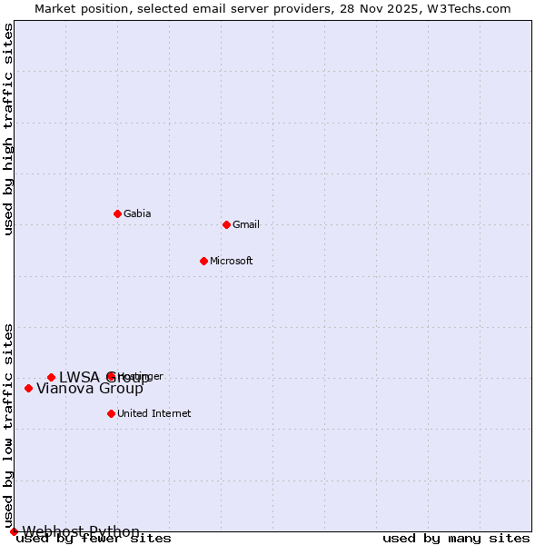 Market position of LWSA Group vs. Vianova Group vs. Webhost Python