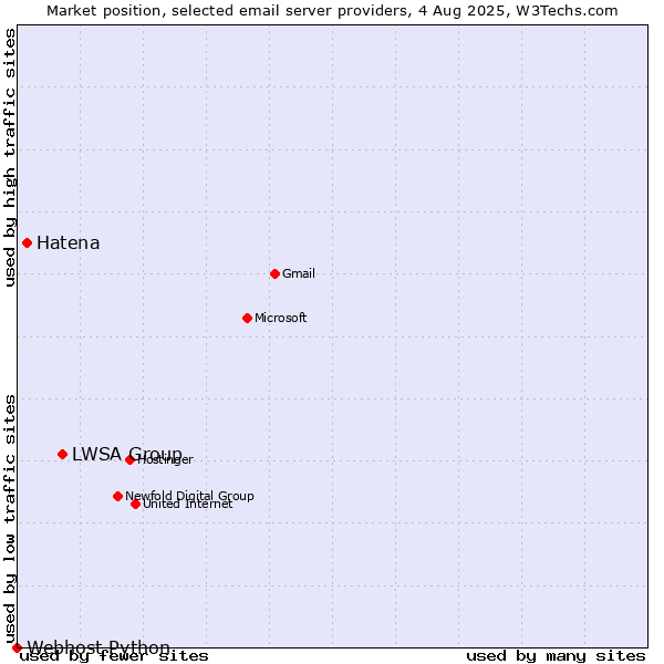Market position of LWSA Group vs. Hatena vs. Webhost Python