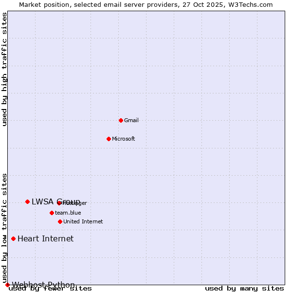 Market position of LWSA Group vs. Heart Internet vs. Webhost Python