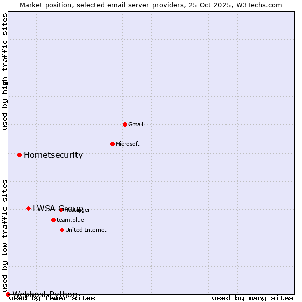 Market position of LWSA Group vs. Hornetsecurity vs. Webhost Python